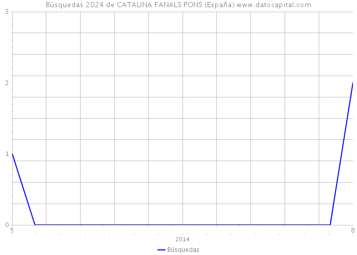 Búsquedas 2024 de CATALINA FANALS PONS (España) 