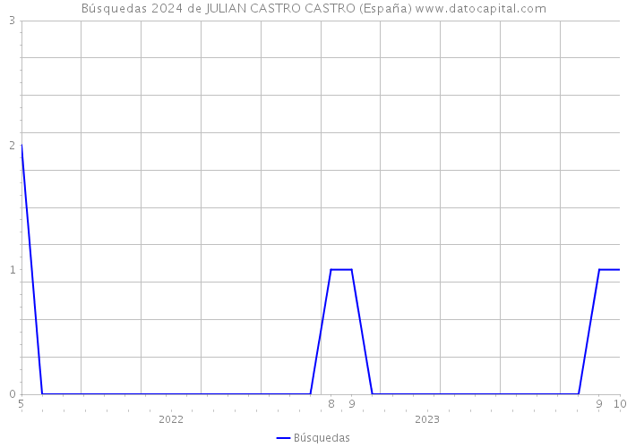 Búsquedas 2024 de JULIAN CASTRO CASTRO (España) 