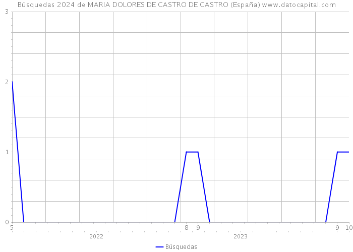 Búsquedas 2024 de MARIA DOLORES DE CASTRO DE CASTRO (España) 