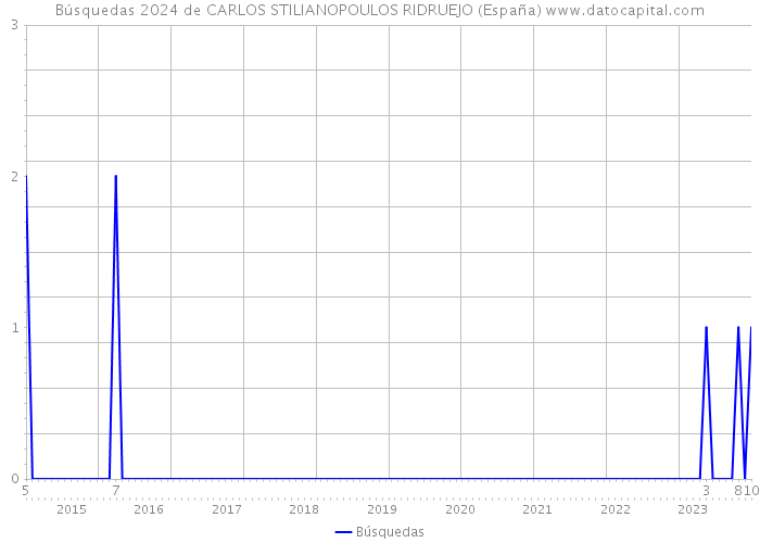Búsquedas 2024 de CARLOS STILIANOPOULOS RIDRUEJO (España) 