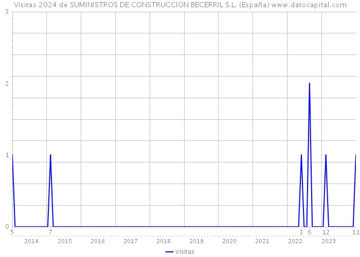 Visitas 2024 de SUMINISTROS DE CONSTRUCCION BECERRIL S.L. (España) 