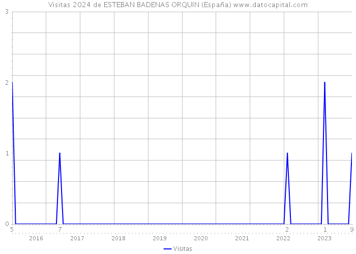 Visitas 2024 de ESTEBAN BADENAS ORQUIN (España) 