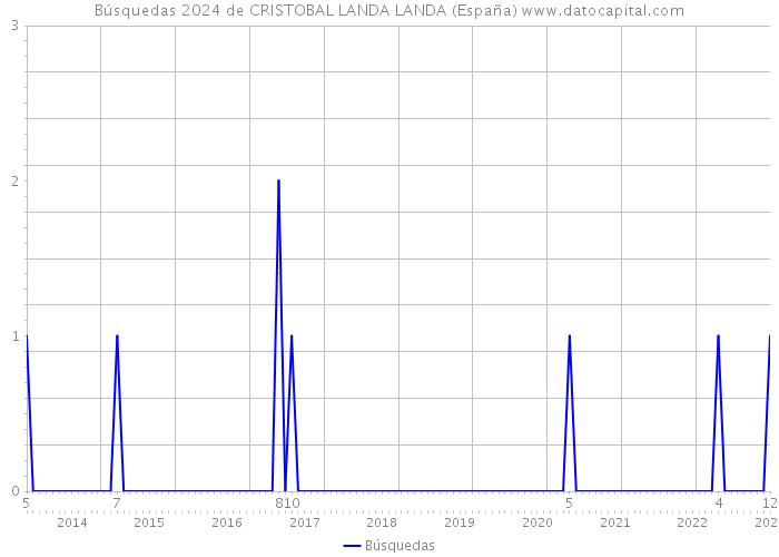Búsquedas 2024 de CRISTOBAL LANDA LANDA (España) 