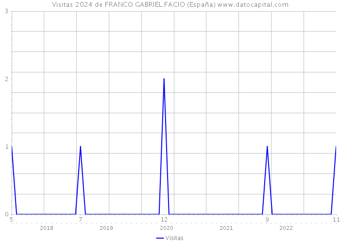 Visitas 2024 de FRANCO GABRIEL FACIO (España) 