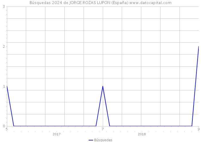 Búsquedas 2024 de JORGE ROZAS LUPON (España) 