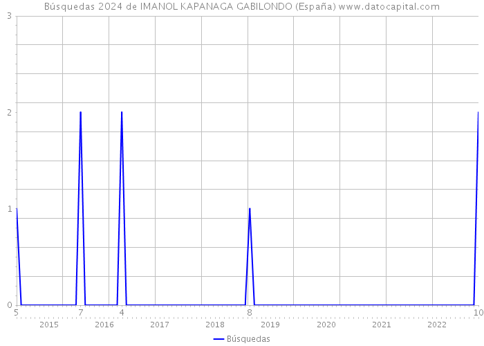Búsquedas 2024 de IMANOL KAPANAGA GABILONDO (España) 