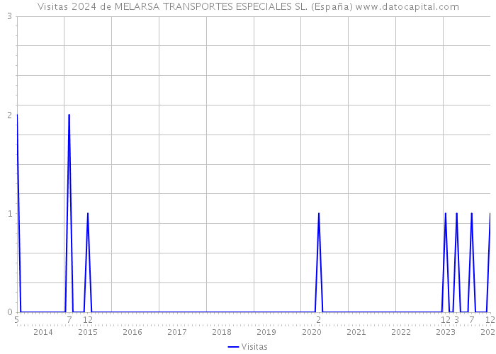 Visitas 2024 de MELARSA TRANSPORTES ESPECIALES SL. (España) 