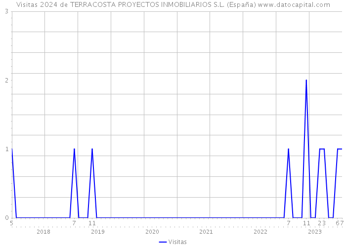 Visitas 2024 de TERRACOSTA PROYECTOS INMOBILIARIOS S.L. (España) 