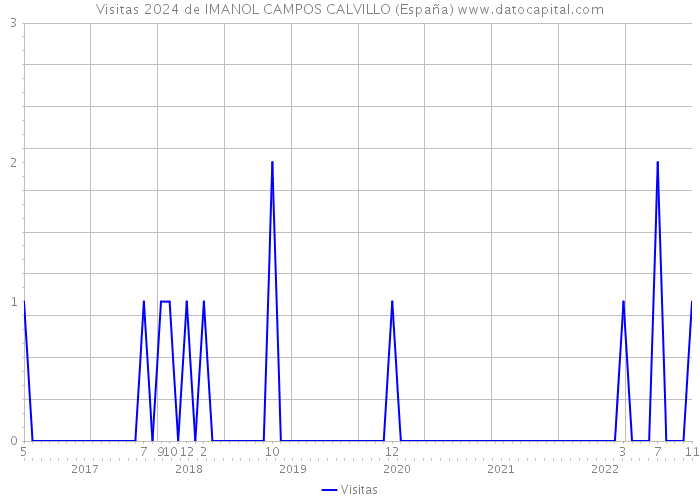 Visitas 2024 de IMANOL CAMPOS CALVILLO (España) 