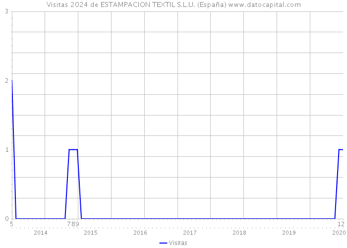 Visitas 2024 de ESTAMPACION TEXTIL S.L.U. (España) 
