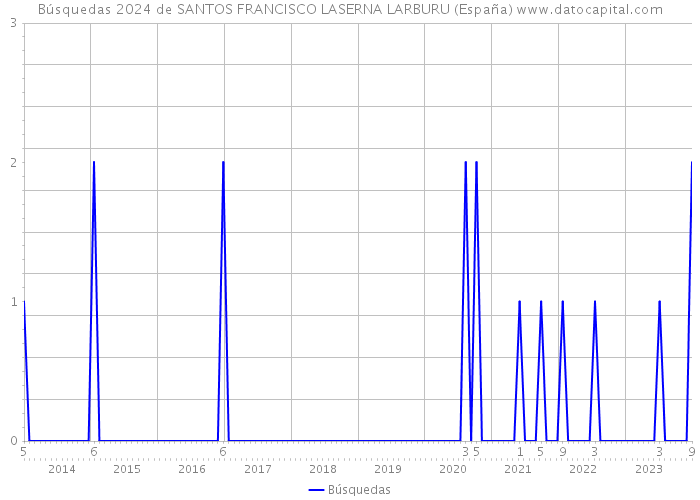 Búsquedas 2024 de SANTOS FRANCISCO LASERNA LARBURU (España) 