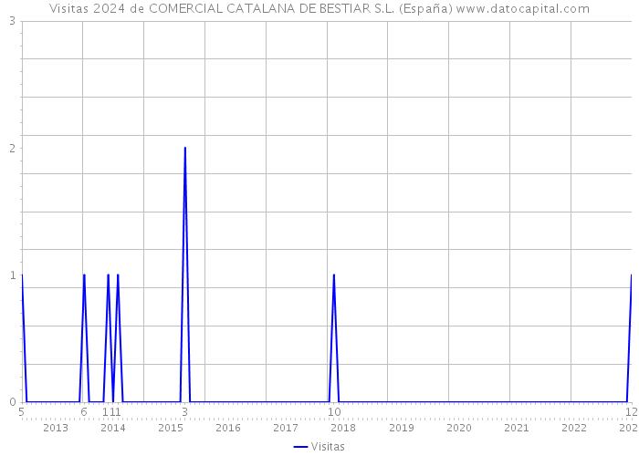 Visitas 2024 de COMERCIAL CATALANA DE BESTIAR S.L. (España) 