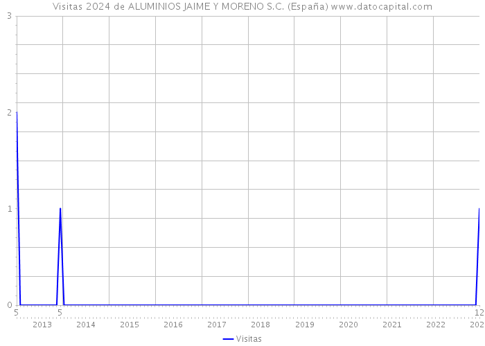 Visitas 2024 de ALUMINIOS JAIME Y MORENO S.C. (España) 