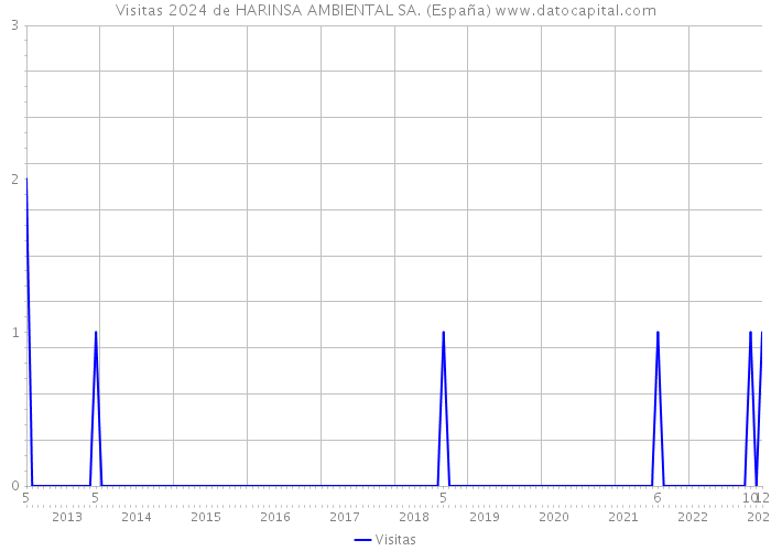 Visitas 2024 de HARINSA AMBIENTAL SA. (España) 