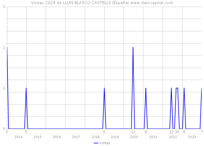 Visitas 2024 de LLUIS BLASCO CASTELLS (España) 