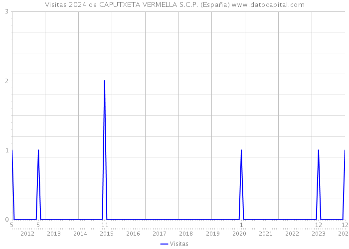 Visitas 2024 de CAPUTXETA VERMELLA S.C.P. (España) 