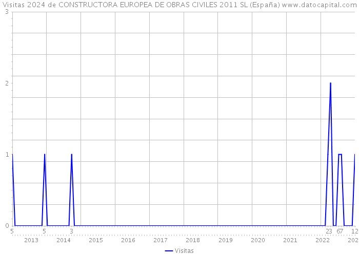 Visitas 2024 de CONSTRUCTORA EUROPEA DE OBRAS CIVILES 2011 SL (España) 