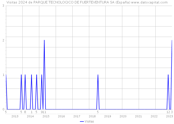 Visitas 2024 de PARQUE TECNOLOGICO DE FUERTEVENTURA SA (España) 