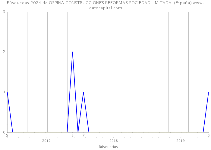 Búsquedas 2024 de OSPINA CONSTRUCCIONES REFORMAS SOCIEDAD LIMITADA. (España) 