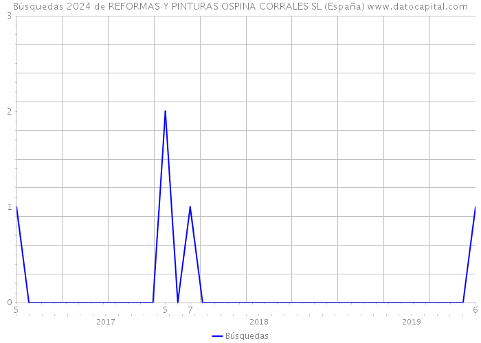 Búsquedas 2024 de REFORMAS Y PINTURAS OSPINA CORRALES SL (España) 
