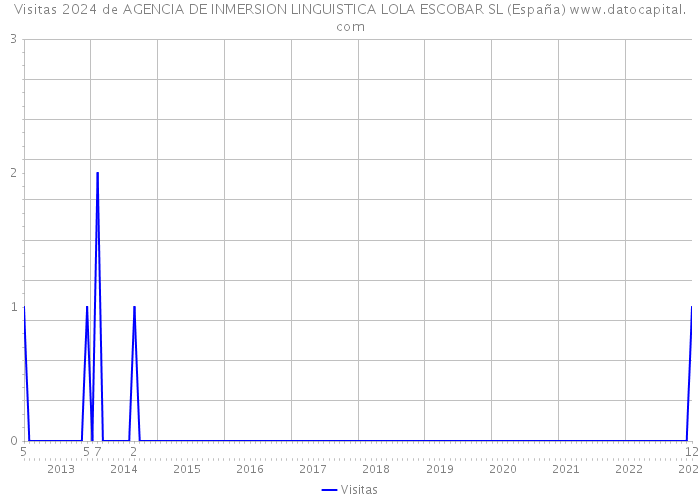 Visitas 2024 de AGENCIA DE INMERSION LINGUISTICA LOLA ESCOBAR SL (España) 