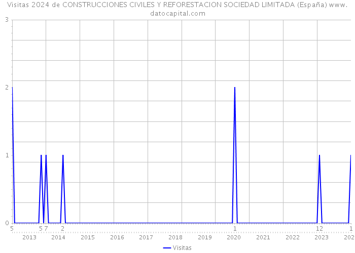 Visitas 2024 de CONSTRUCCIONES CIVILES Y REFORESTACION SOCIEDAD LIMITADA (España) 