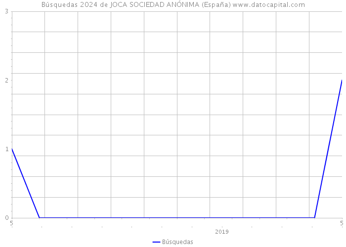 Búsquedas 2024 de JOCA SOCIEDAD ANÓNIMA (España) 