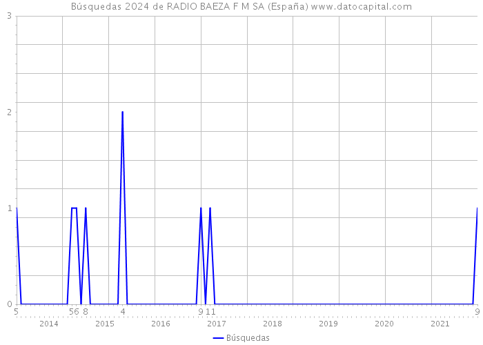 Búsquedas 2024 de RADIO BAEZA F M SA (España) 