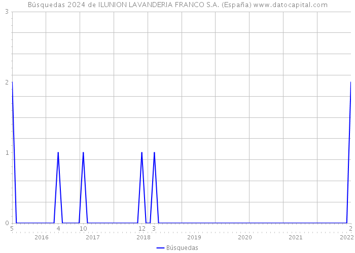 Búsquedas 2024 de ILUNION LAVANDERIA FRANCO S.A. (España) 