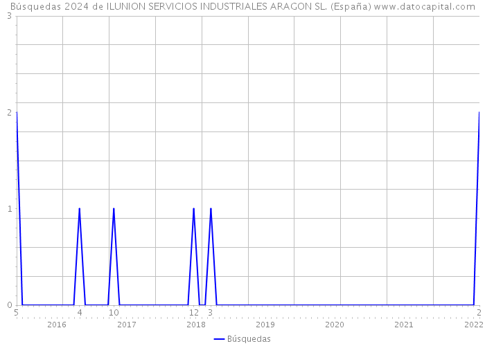 Búsquedas 2024 de ILUNION SERVICIOS INDUSTRIALES ARAGON SL. (España) 