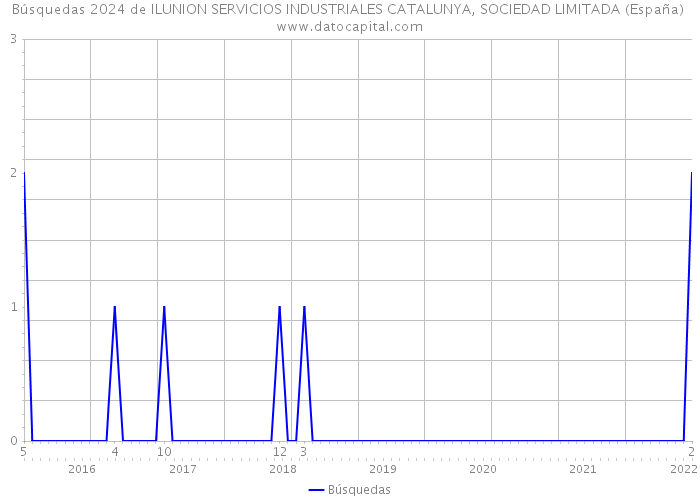 Búsquedas 2024 de ILUNION SERVICIOS INDUSTRIALES CATALUNYA, SOCIEDAD LIMITADA (España) 