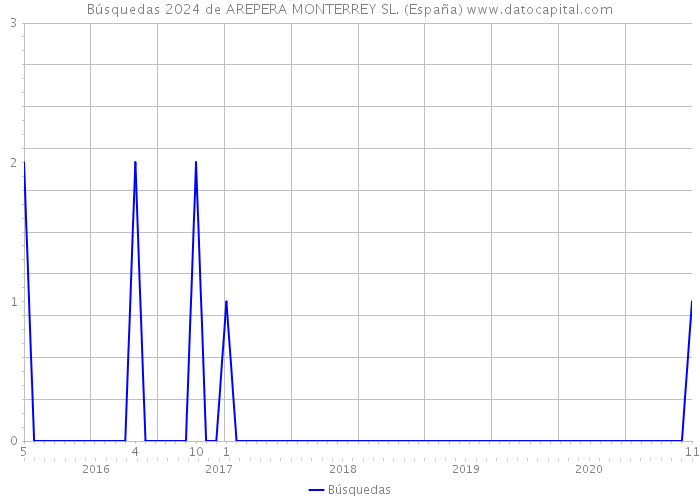 Búsquedas 2024 de AREPERA MONTERREY SL. (España) 