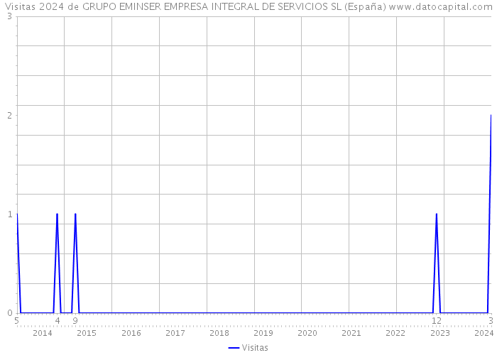 Visitas 2024 de GRUPO EMINSER EMPRESA INTEGRAL DE SERVICIOS SL (España) 