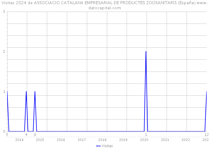 Visitas 2024 de ASSOCIACIO CATALANA EMPRESARIAL DE PRODUCTES ZOOSANITARIS (España) 