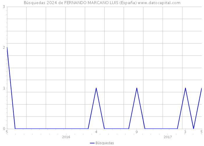 Búsquedas 2024 de FERNANDO MARCANO LUIS (España) 