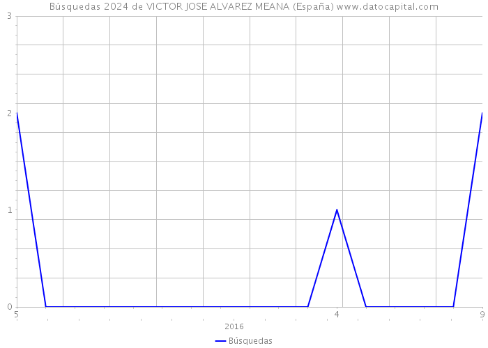 Búsquedas 2024 de VICTOR JOSE ALVAREZ MEANA (España) 