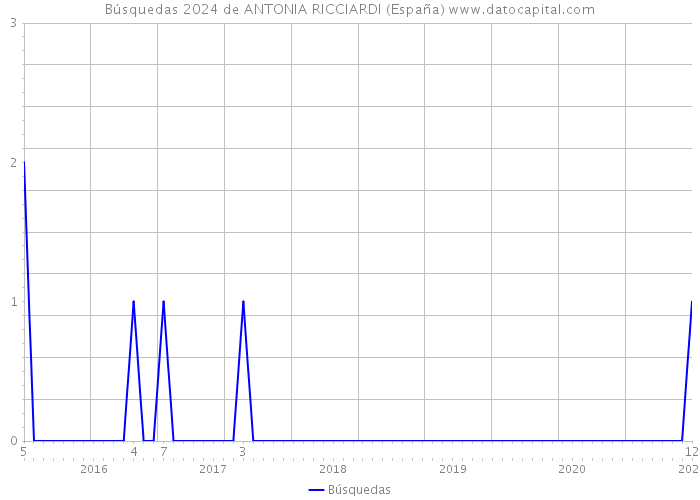 Búsquedas 2024 de ANTONIA RICCIARDI (España) 