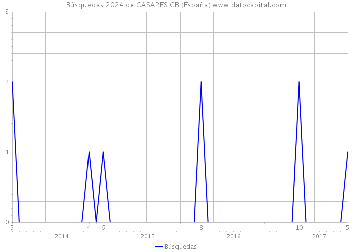 Búsquedas 2024 de CASARES CB (España) 