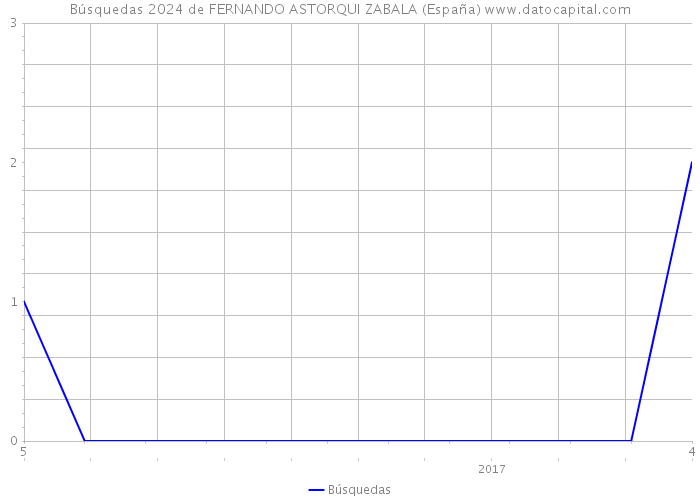 Búsquedas 2024 de FERNANDO ASTORQUI ZABALA (España) 