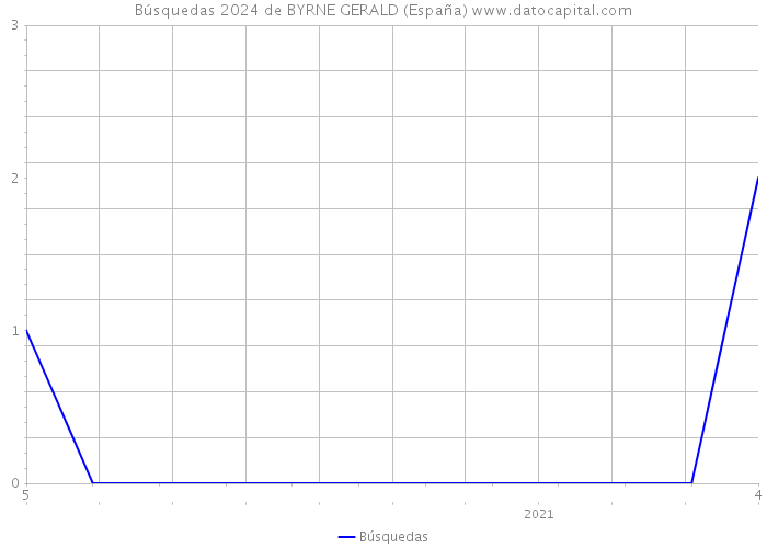 Búsquedas 2024 de BYRNE GERALD (España) 