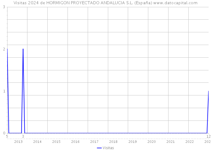 Visitas 2024 de HORMIGON PROYECTADO ANDALUCIA S.L. (España) 