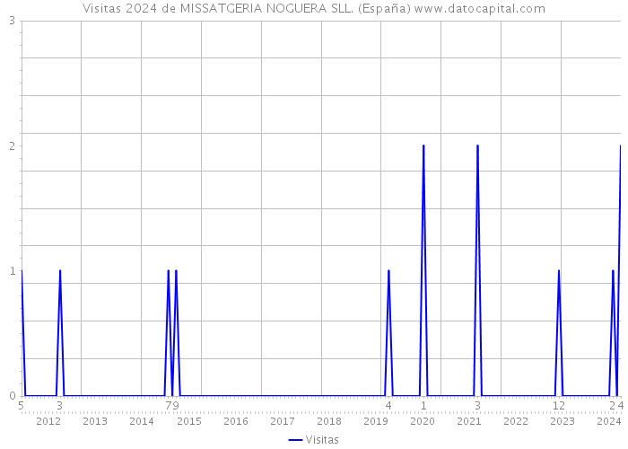 Visitas 2024 de MISSATGERIA NOGUERA SLL. (España) 