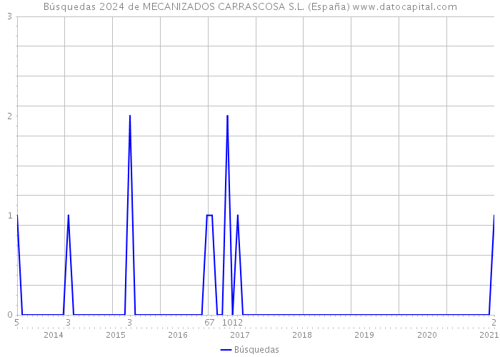 Búsquedas 2024 de MECANIZADOS CARRASCOSA S.L. (España) 