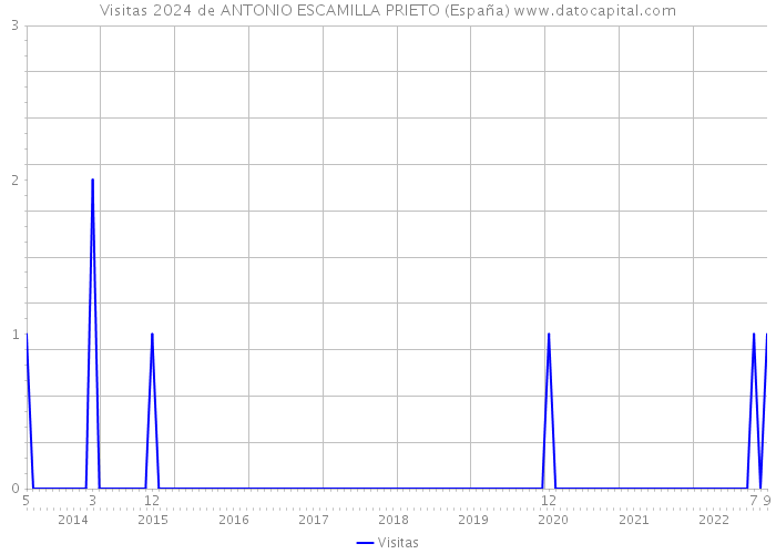 Visitas 2024 de ANTONIO ESCAMILLA PRIETO (España) 