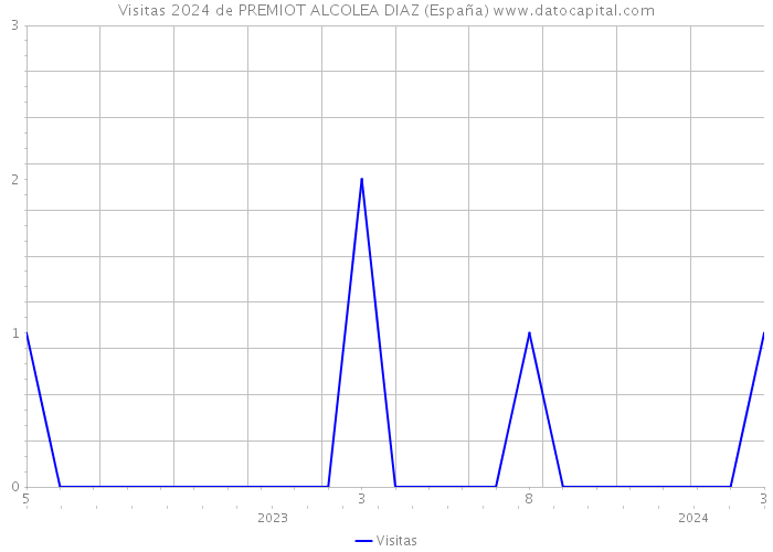 Visitas 2024 de PREMIOT ALCOLEA DIAZ (España) 
