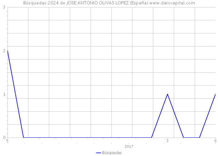 Búsquedas 2024 de JOSE ANTONIO OLIVAS LOPEZ (España) 