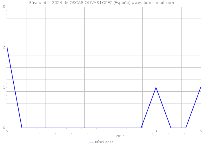 Búsquedas 2024 de OSCAR OLIVAS LOPEZ (España) 