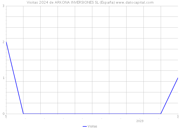 Visitas 2024 de ARKONA INVERSIONES SL (España) 