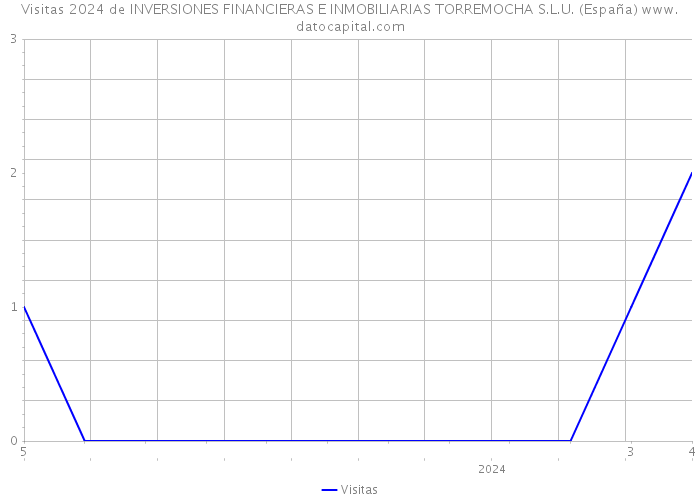 Visitas 2024 de INVERSIONES FINANCIERAS E INMOBILIARIAS TORREMOCHA S.L.U. (España) 