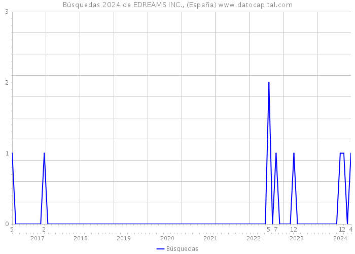 Búsquedas 2024 de EDREAMS INC., (España) 